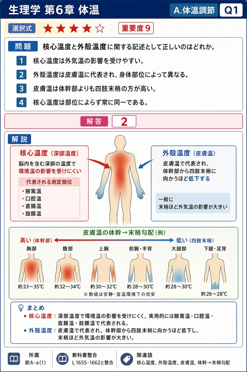 核心温度と外殻温度に関する記述として正しいのはどれか。 解説図