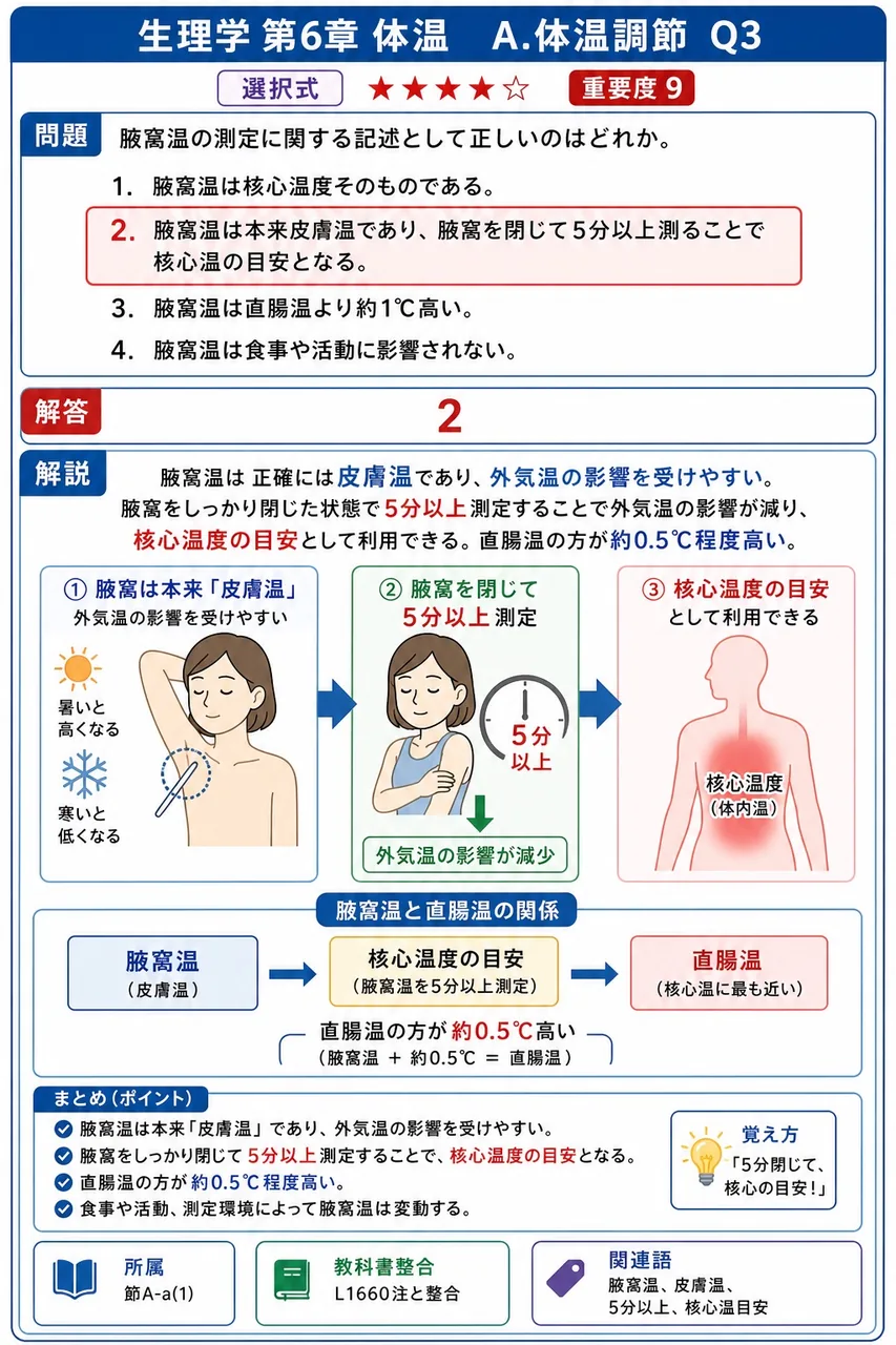 腋窩温の測定に関する記述として正しいのはどれか。 解説図