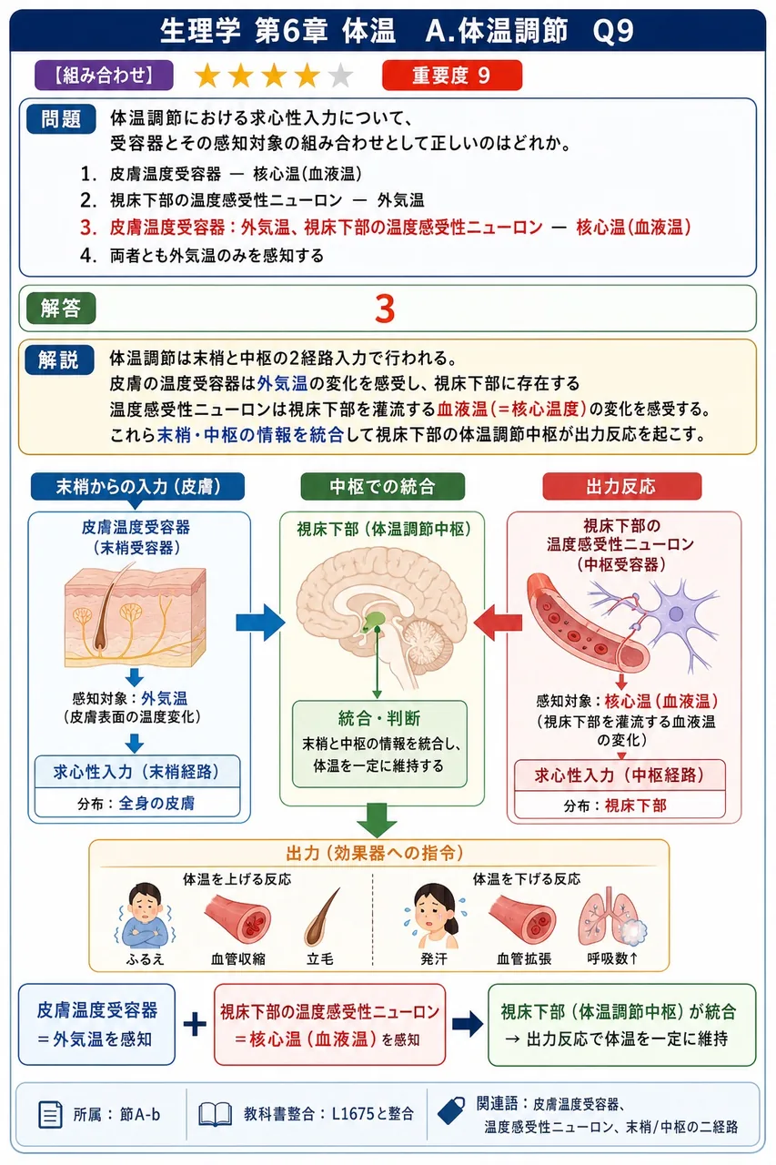 体温調節における求心性入力について、受容器とその感知対象の組み合わせとして正しいのはどれか。 解説図