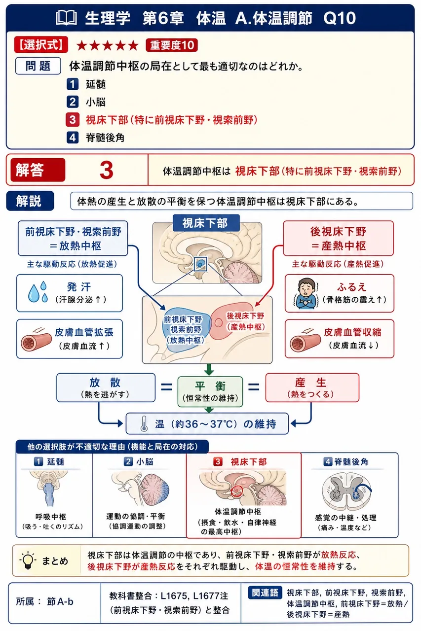 体温調節中枢の局在として最も適切なのはどれか。 解説図