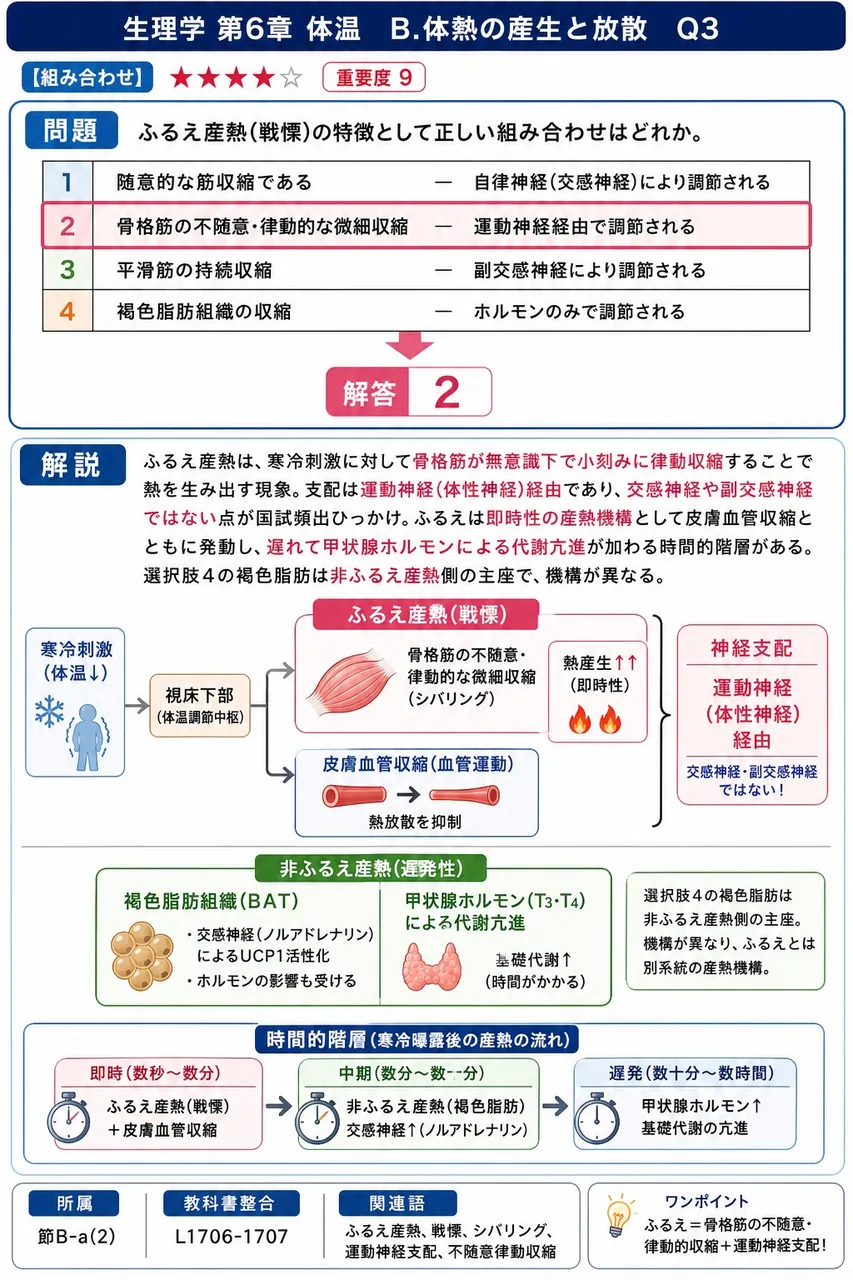 ふるえ産熱(戦慄)の特徴として正しい組み合わせはどれか。 解説図