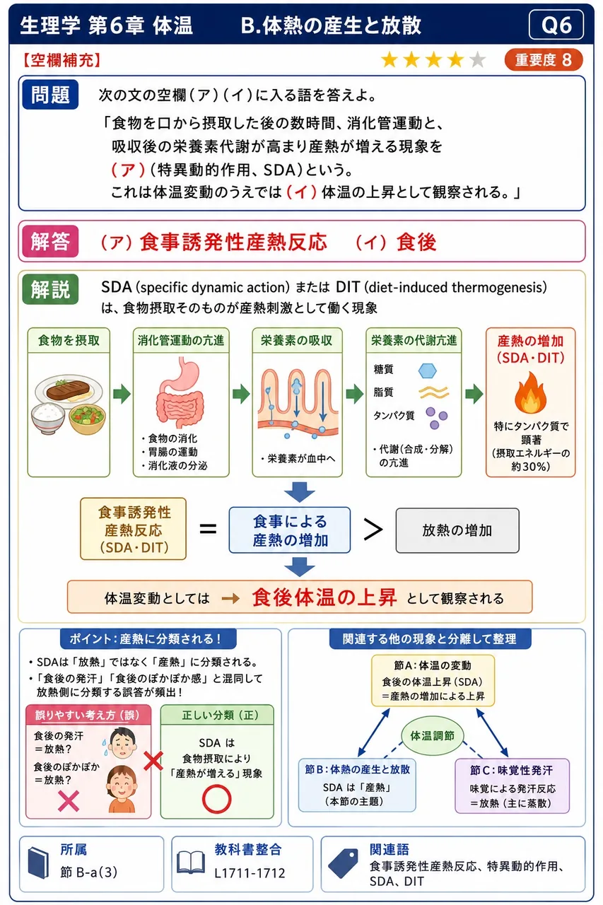 次の文の空欄(ア)(イ)に入る語を答えよ。 「食物を口から摂取した後の数時間、消化管運動と、吸収後の栄養素代謝が高まり産熱が増える現象を(ア)(特異動的作用、SDA)という。これは体温変動のうえでは(イ)体温の上昇として観察される。」 解説図