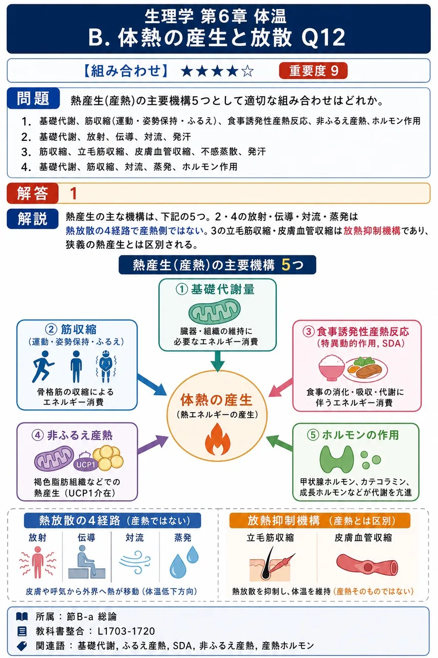 熱産生(産熱)の主要機構5つとして適切な組み合わせはどれか。 解説図