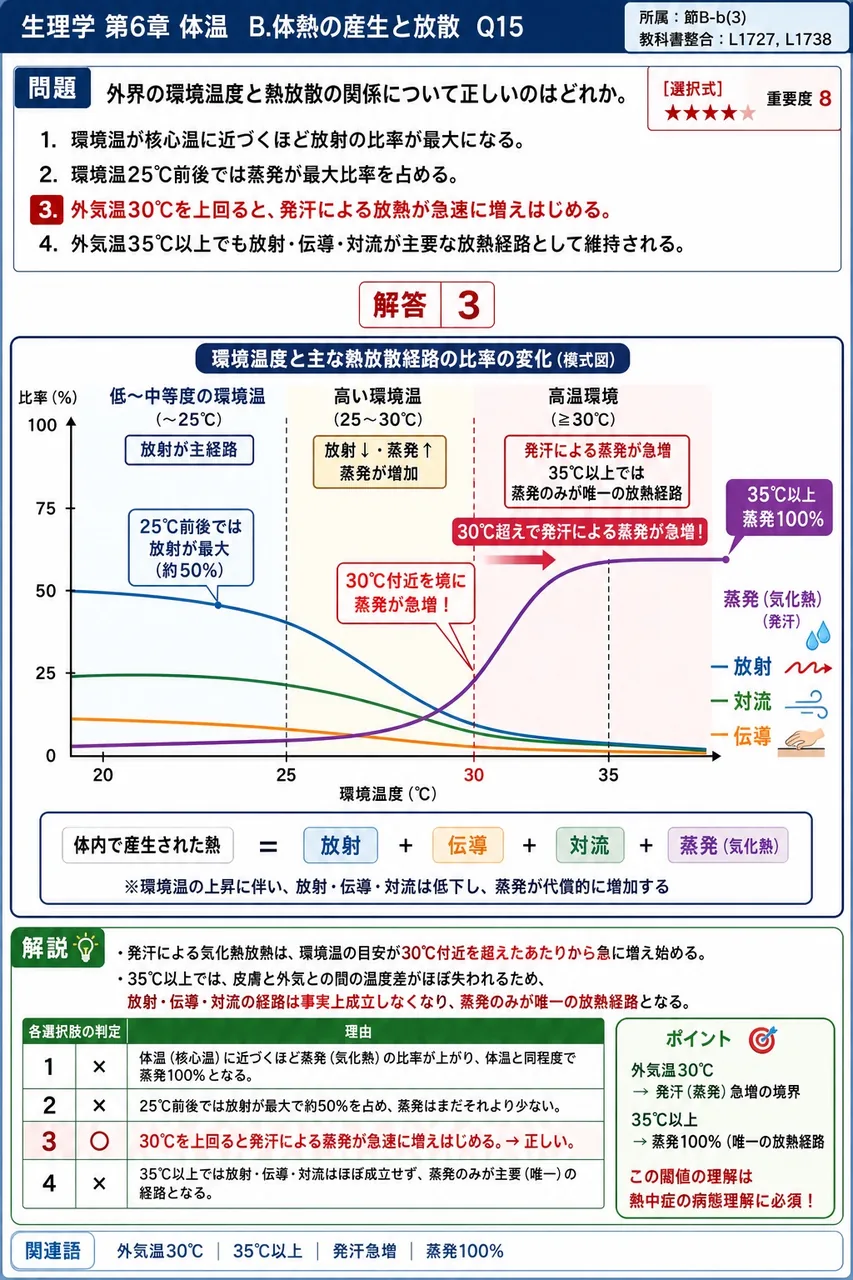 外界の環境温度と熱放散の関係について正しいのはどれか。 解説図