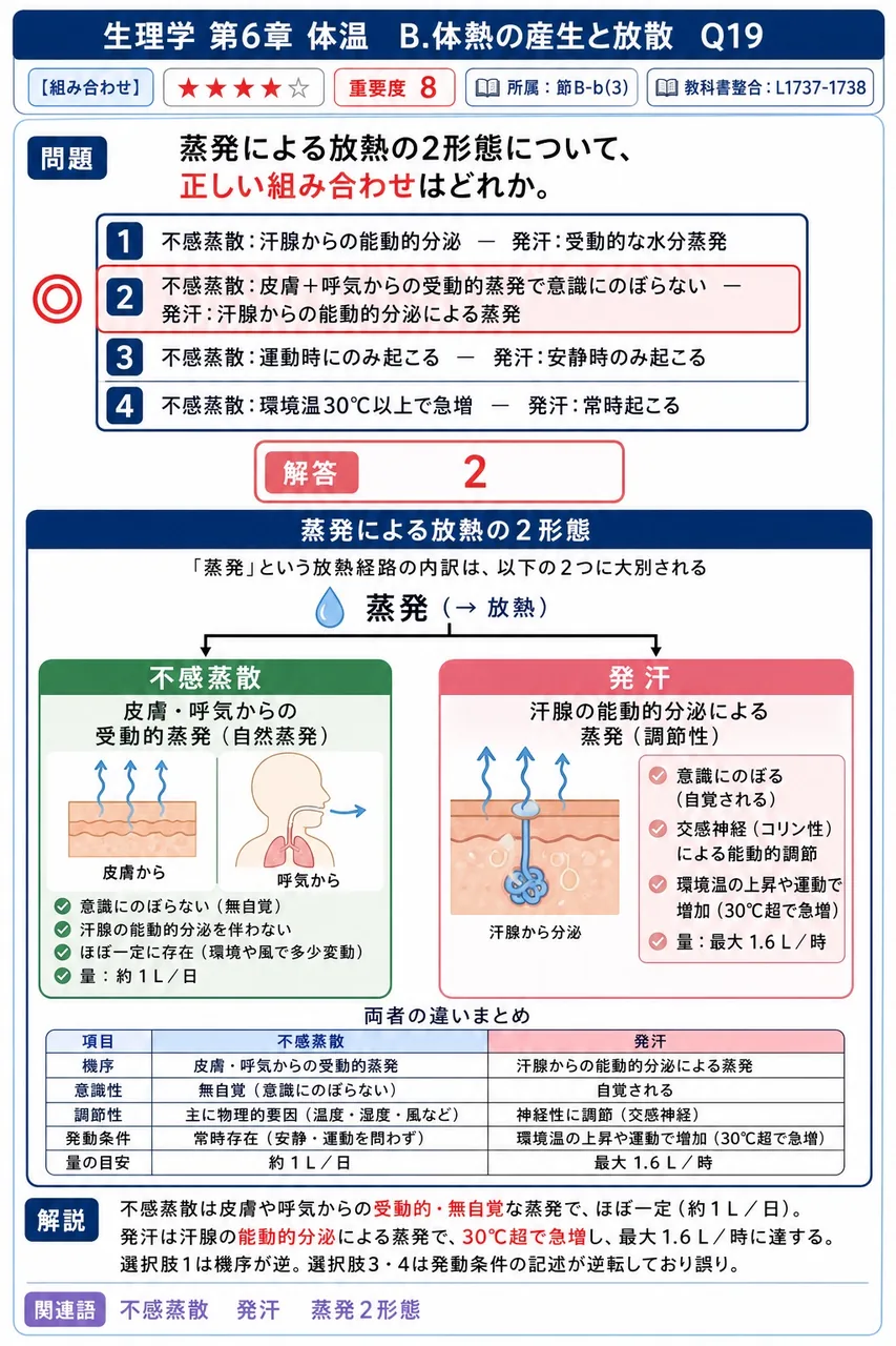 蒸発による放熱の2形態について、正しい組み合わせはどれか。 解説図