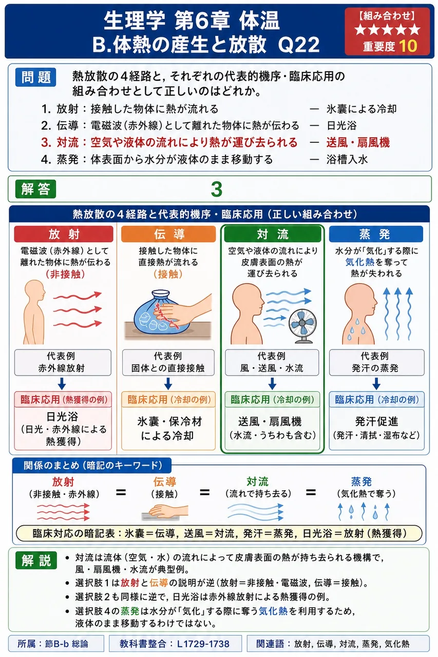 熱放散の4経路と、それぞれの代表的機序・臨床応用の組み合わせとして正しいのはどれか。 解説図