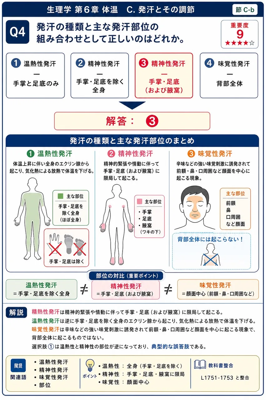 発汗の種類と主な発汗部位の組み合わせとして正しいのはどれか。 解説図