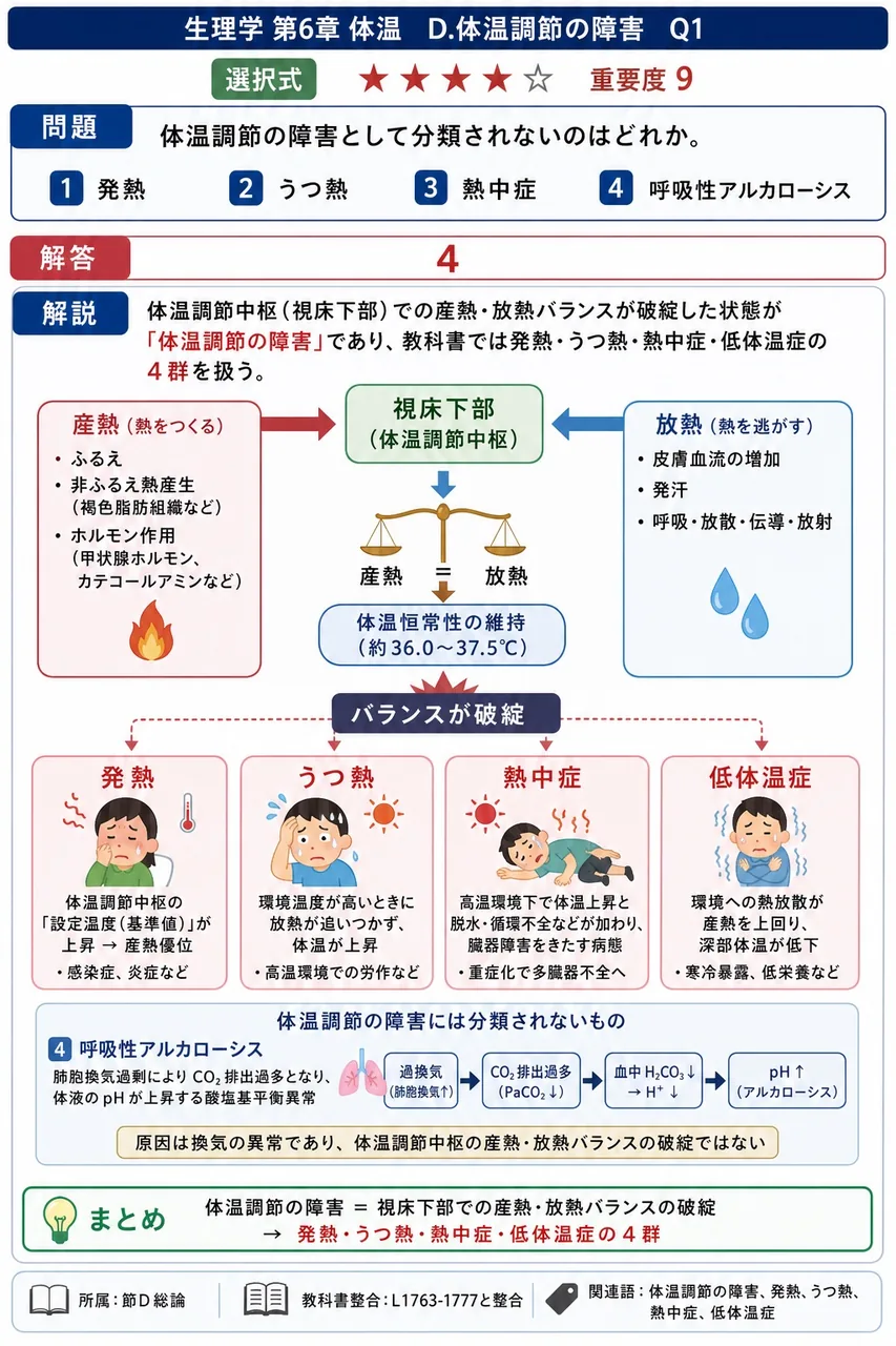 体温調節の障害として分類されないのはどれか。 解説図