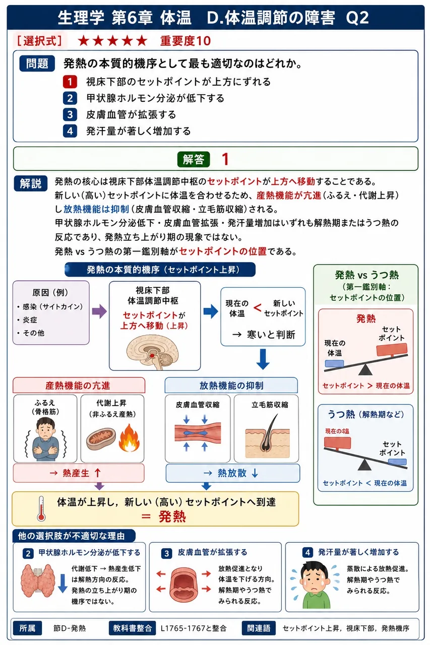 発熱の本質的機序として最も適切なのはどれか。 解説図