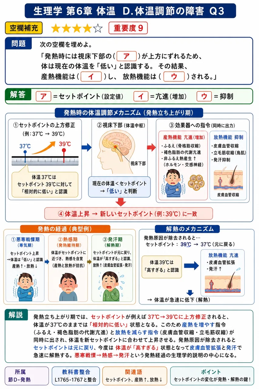 次の空欄を埋めよ。 「発熱時には視床下部の( ア )が上方にずれるため、体は現在の体温を『低い』と認識する。その結果、産熱機能は( イ )し、放熱機能は( ウ )される。」 解説図