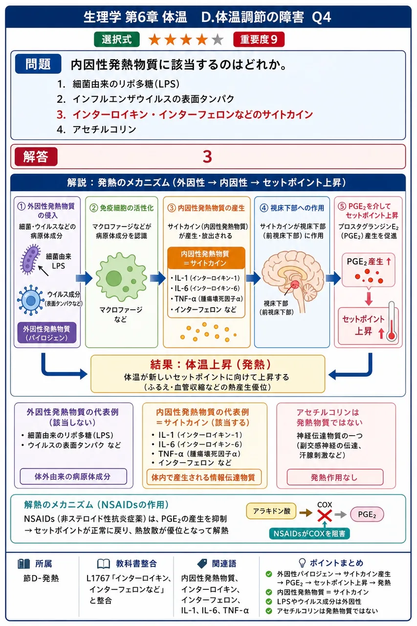 内因性発熱物質に該当するのはどれか。 解説図