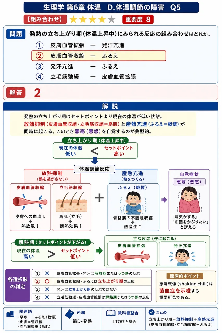 発熱の立ち上がり期(体温上昇中)にみられる反応の組み合わせはどれか。 解説図