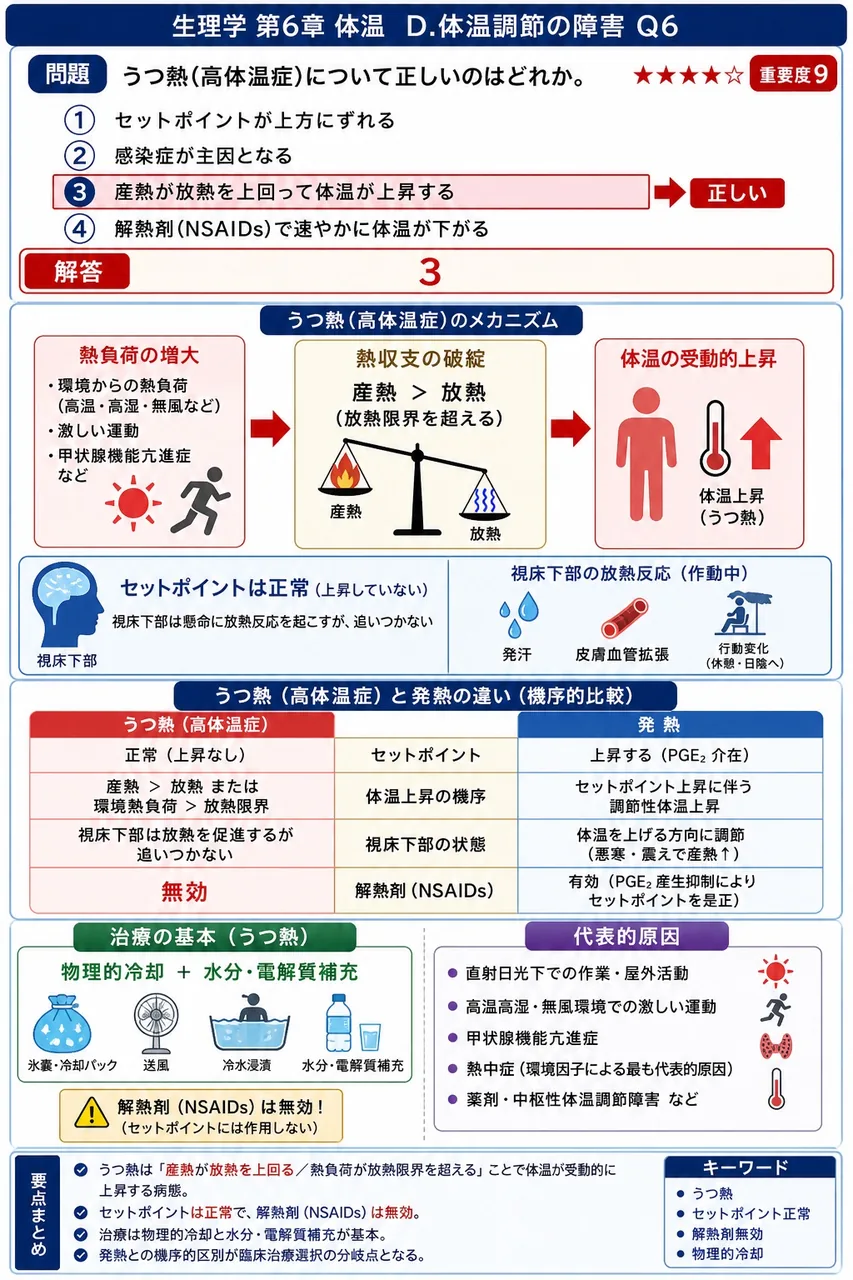 うつ熱(高体温症)について正しいのはどれか。 解説図