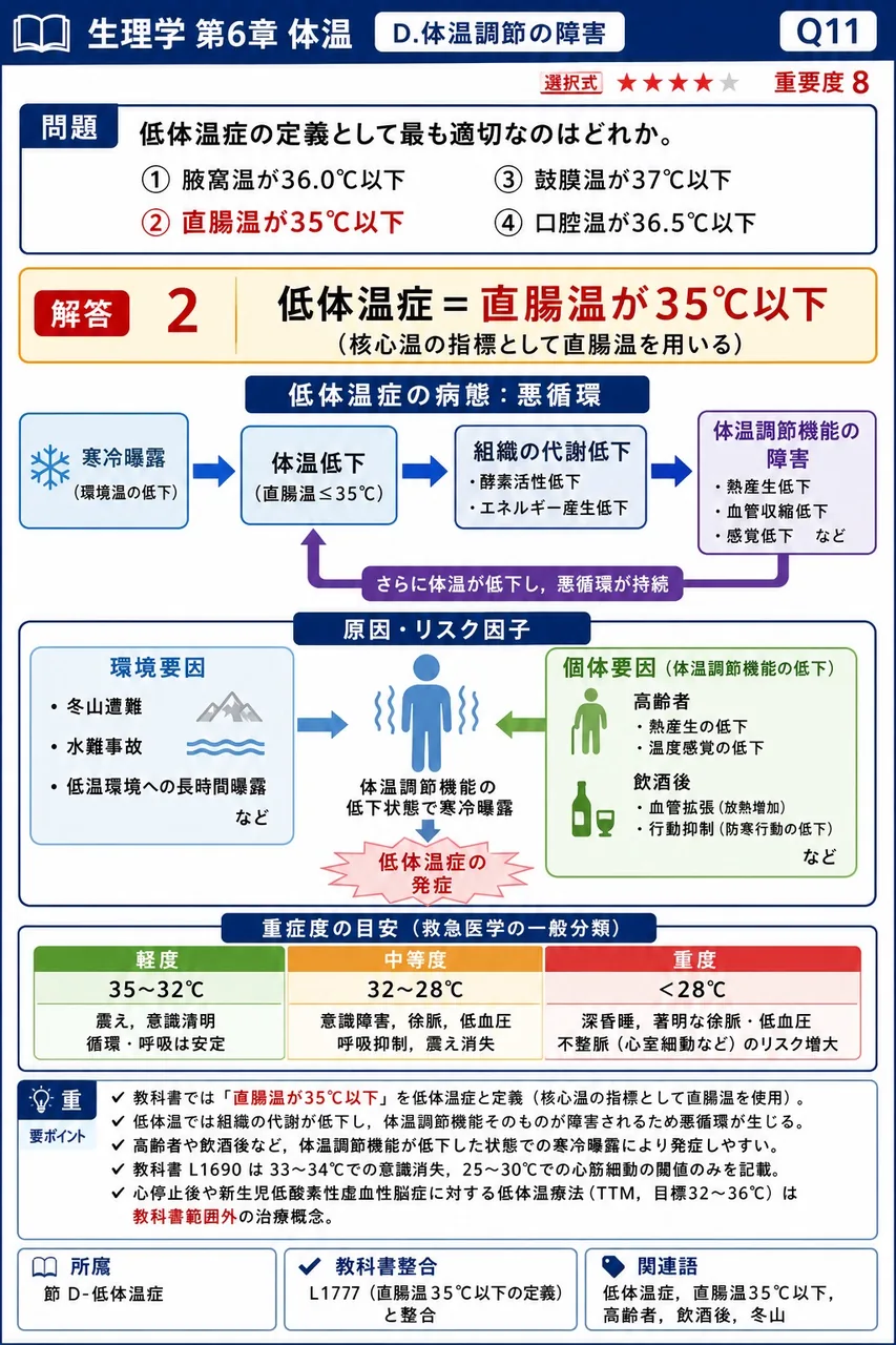 低体温症の定義として最も適切なのはどれか。 解説図
