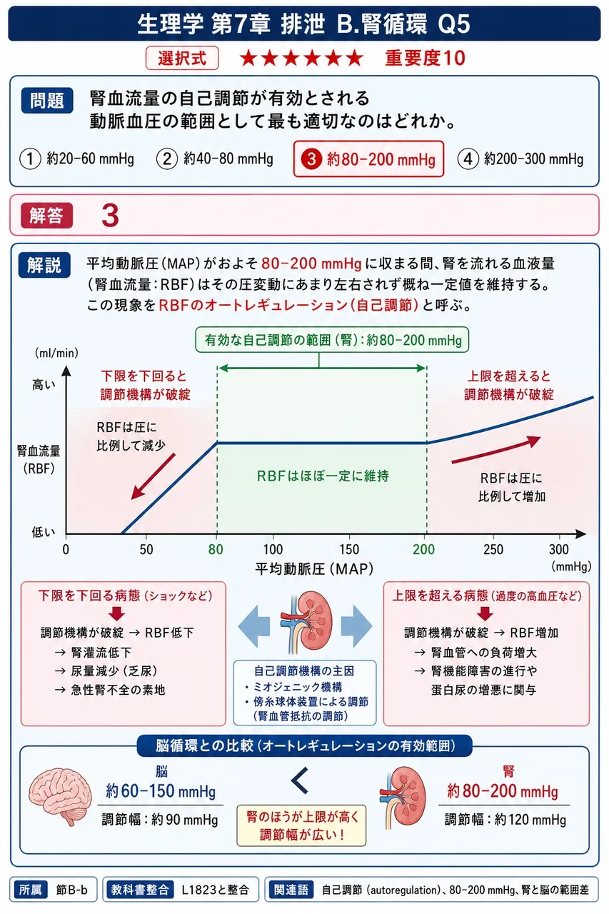 腎血流量の自己調節が有効とされる動脈血圧の範囲として最も適切なのはどれか。 解説図