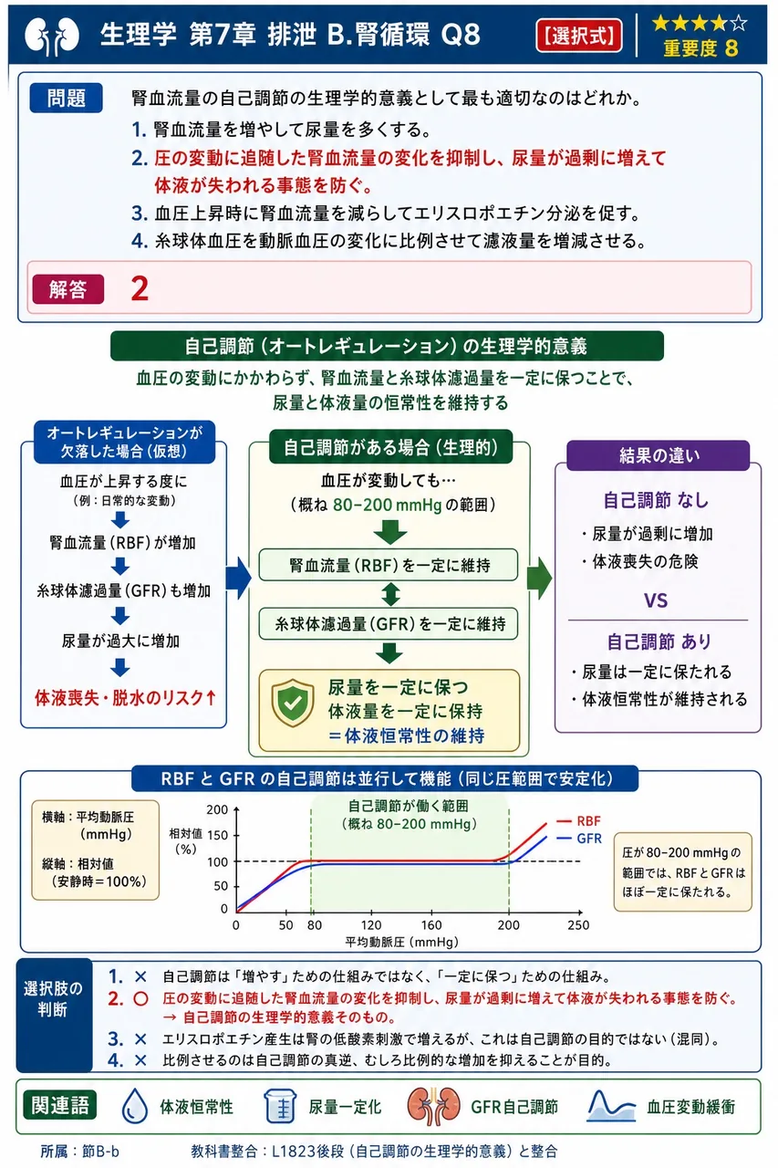 腎血流量の自己調節の生理学的意義として最も適切なのはどれか。 解説図