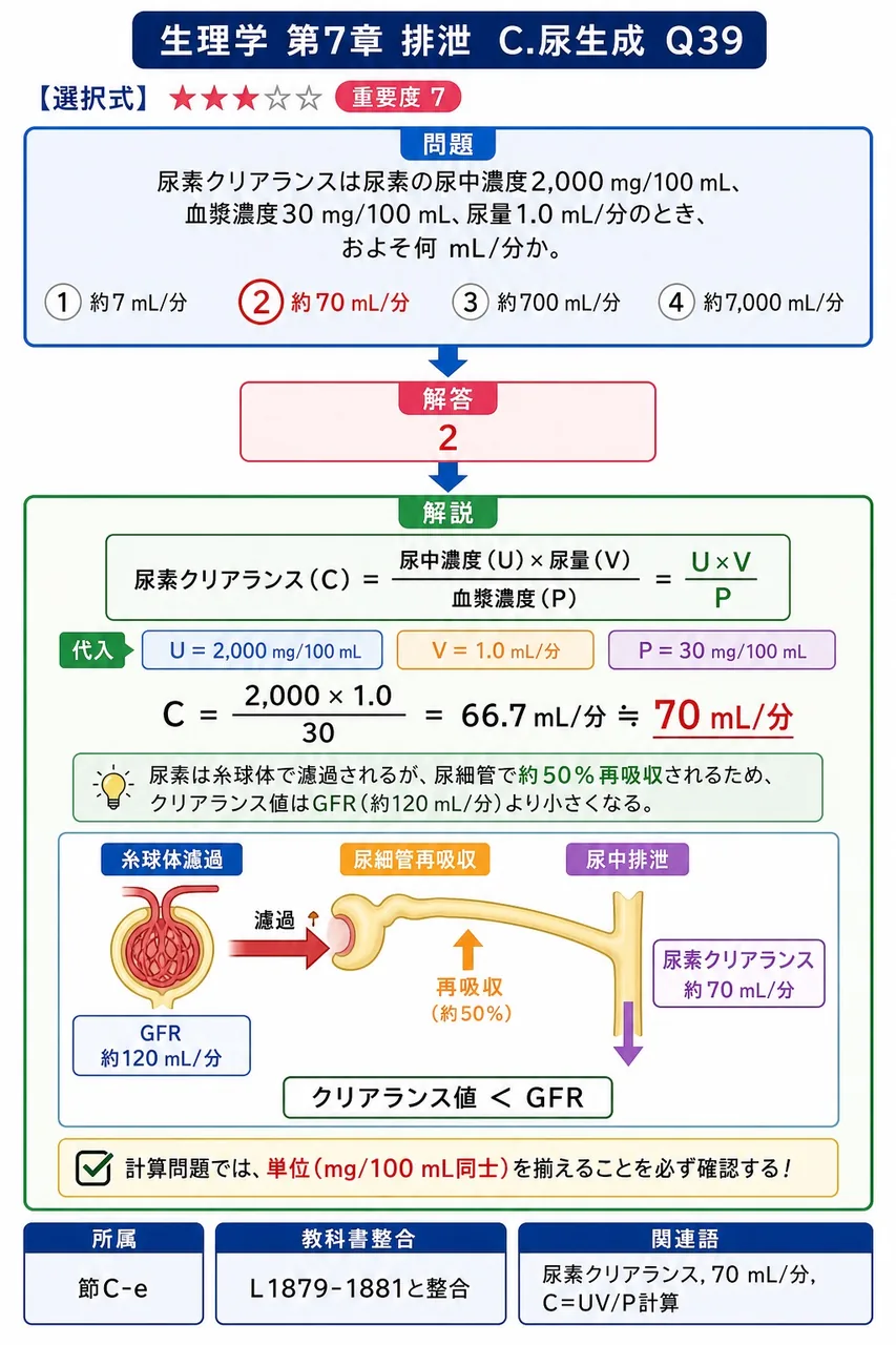 尿素クリアランスは尿素の尿中濃度2,000 mg/100 mL、血漿濃度30 mg/100 mL、尿量1.0 mL/分のとき、およそ何 mL/分か。 解説図