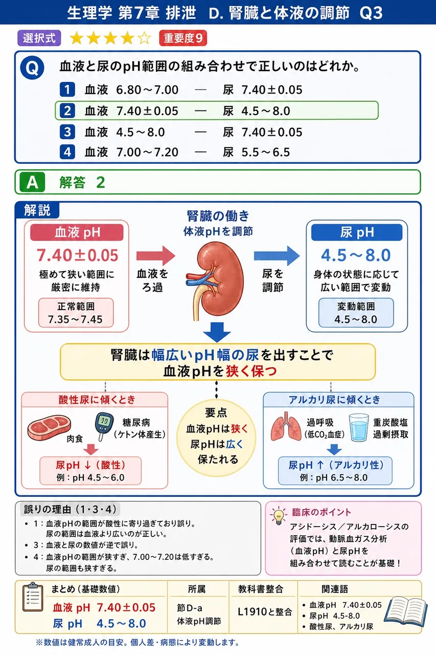 血液と尿のpH範囲の組み合わせで正しいのはどれか。 解説図