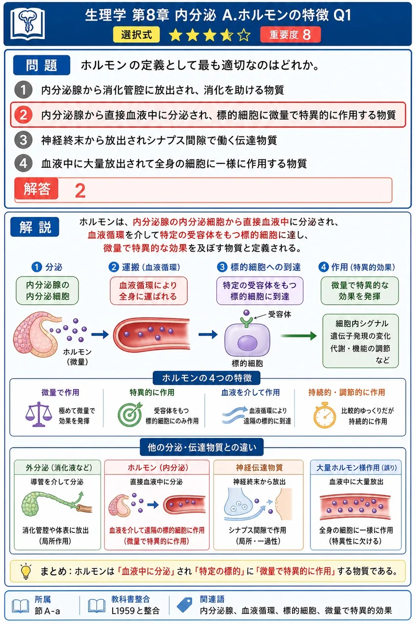 ホルモンの定義として最も適切なのはどれか。 解説図