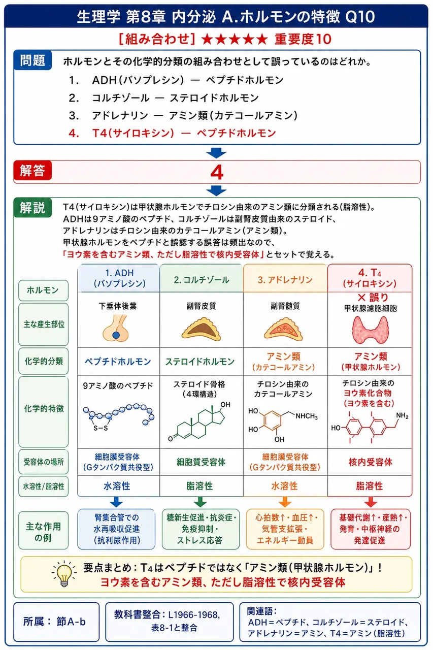 ホルモンとその化学的分類の組み合わせとして誤っているのはどれか。 解説図