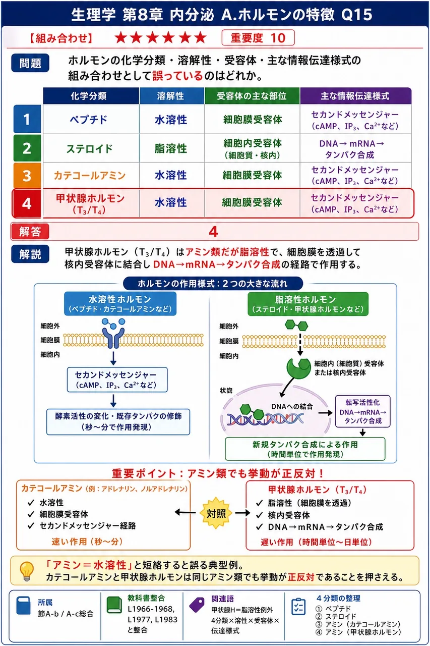 ホルモンの化学分類・溶解性・受容体・主な情報伝達様式の組み合わせとして誤っているのはどれか。 解説図
