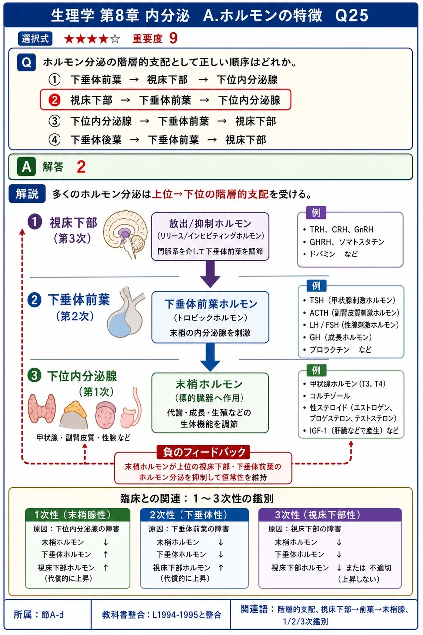 ホルモン分泌の階層的支配として正しい順序はどれか。 解説図