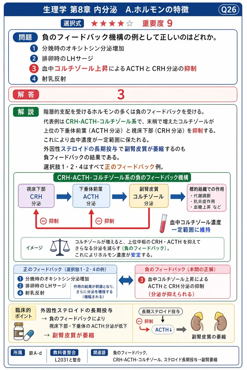 負のフィードバック機構の例として正しいのはどれか。 解説図