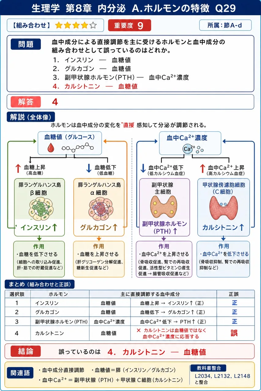 血中成分による直接調節を主に受けるホルモンと血中成分の組み合わせとして誤っているのはどれか。 解説図