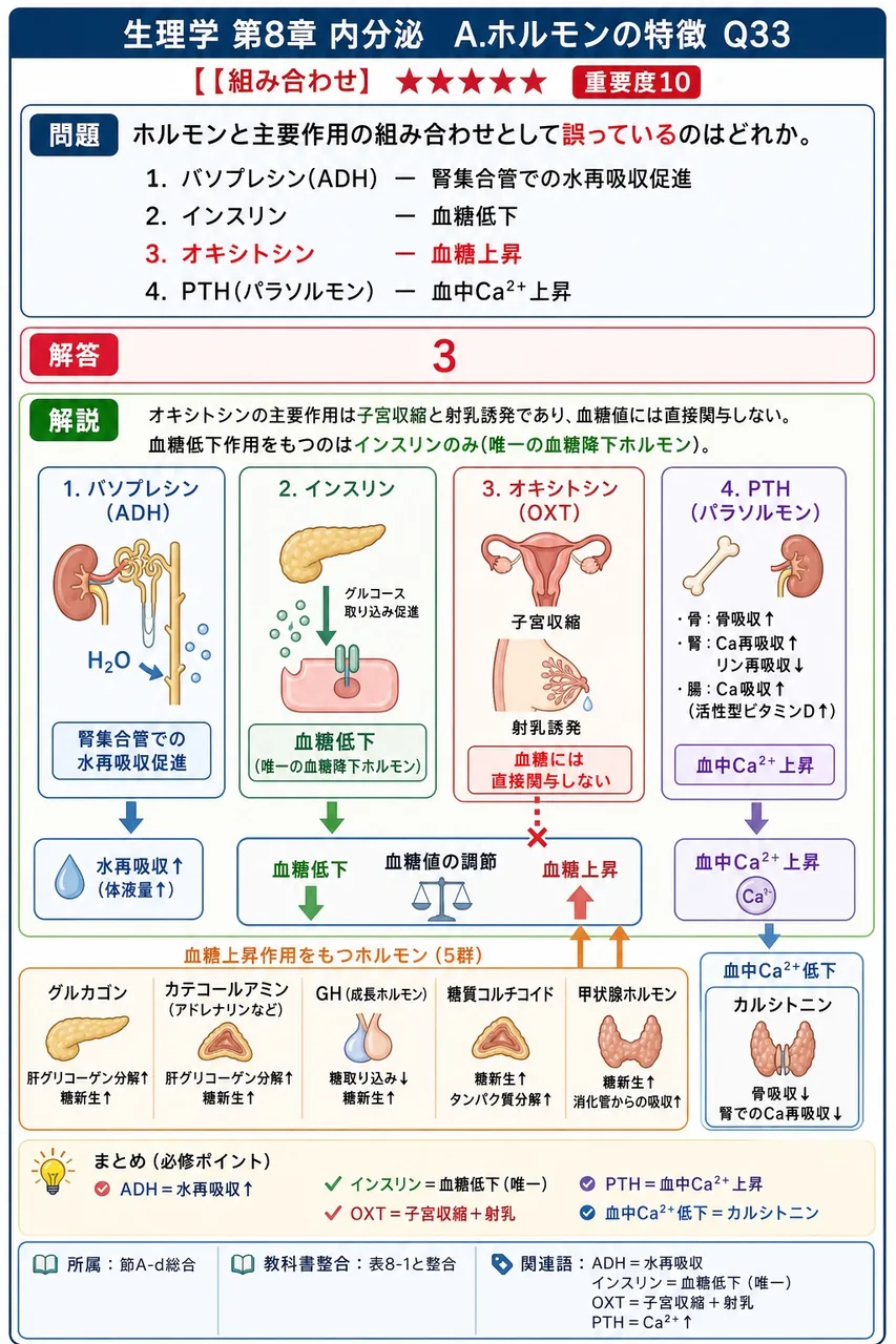 ホルモンと主要作用の組み合わせとして誤っているのはどれか。 解説図