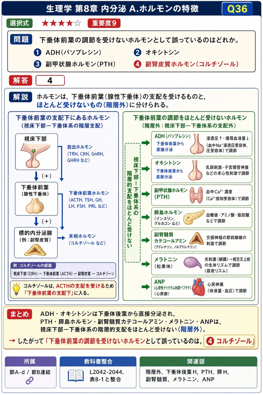 下垂体前葉の調節を受けないホルモンとして誤っているのはどれか。 解説図