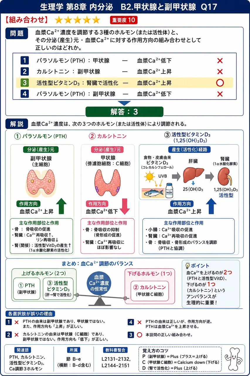 血漿Ca²⁺濃度を調節する3種のホルモン(または活性体)と、その分泌(産生)元・血漿Ca²⁺に対する作用方向の組み合わせとして正しいのはどれか。 解説図