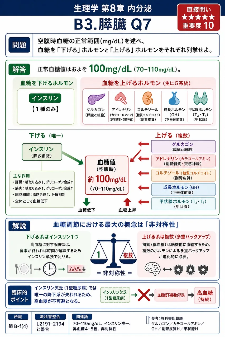 空腹時血糖の正常範囲(mg/dL)を述べ、血糖を「下げる」ホルモンと「上げる」ホルモンをそれぞれ列挙せよ。 解説図