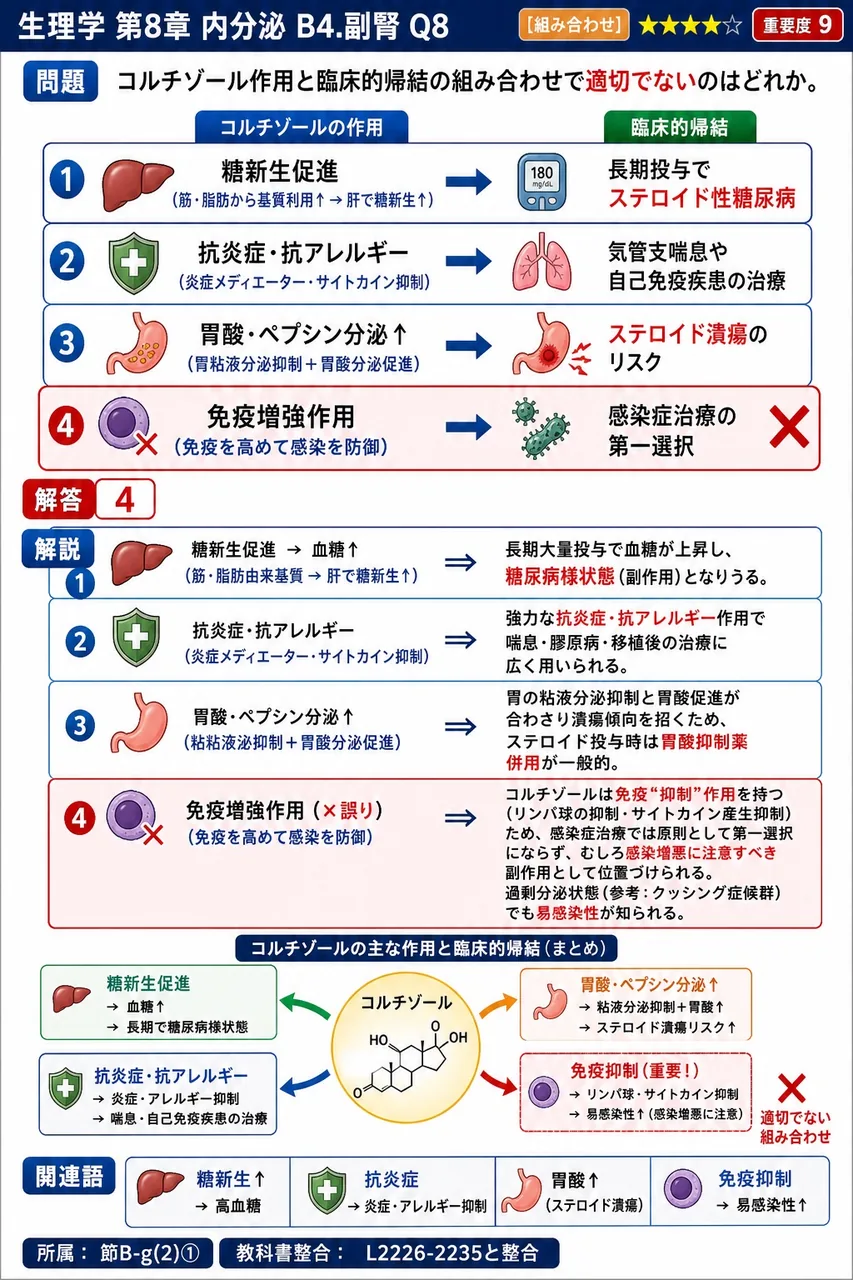 コルチゾール作用と臨床的帰結の組み合わせで適切でないのはどれか。 解説図