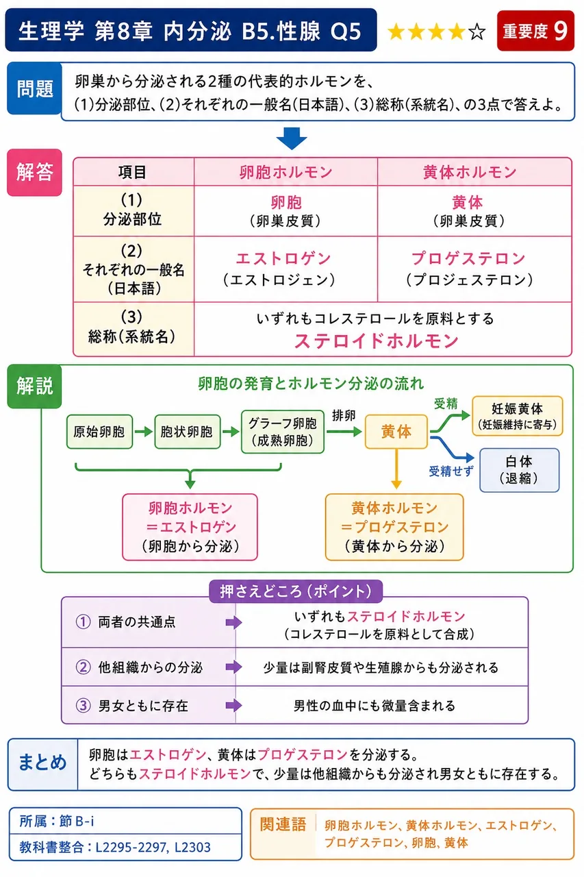 卵巣から分泌される2種の代表的ホルモンを、(1)分泌部位、(2)それぞれの一般名(日本語)、(3)総称(系統名)、の3点で答えよ。 解説図