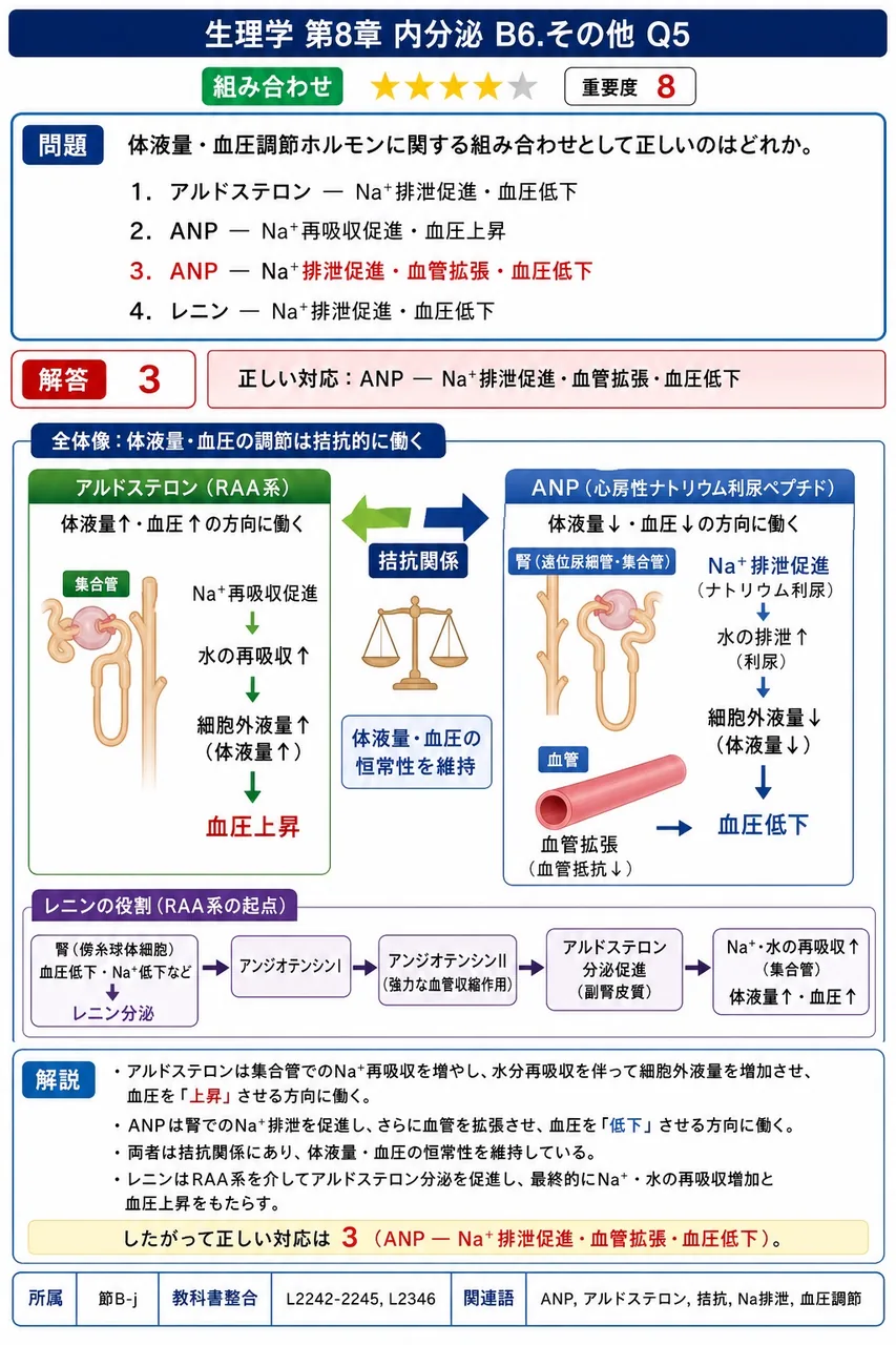 体液量・血圧調節ホルモンに関する組み合わせとして正しいのはどれか。 解説図