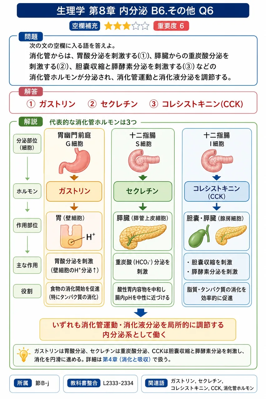 次の文の空欄に入る語を答えよ。 消化管からは、胃酸分泌を刺激する(①)、膵臓からの重炭酸分泌を刺激する(②)、胆嚢収縮と膵酵素分泌を刺激する(③)などの消化管ホルモンが分泌され、消化管運動と消化液分泌を調節する。 解説図