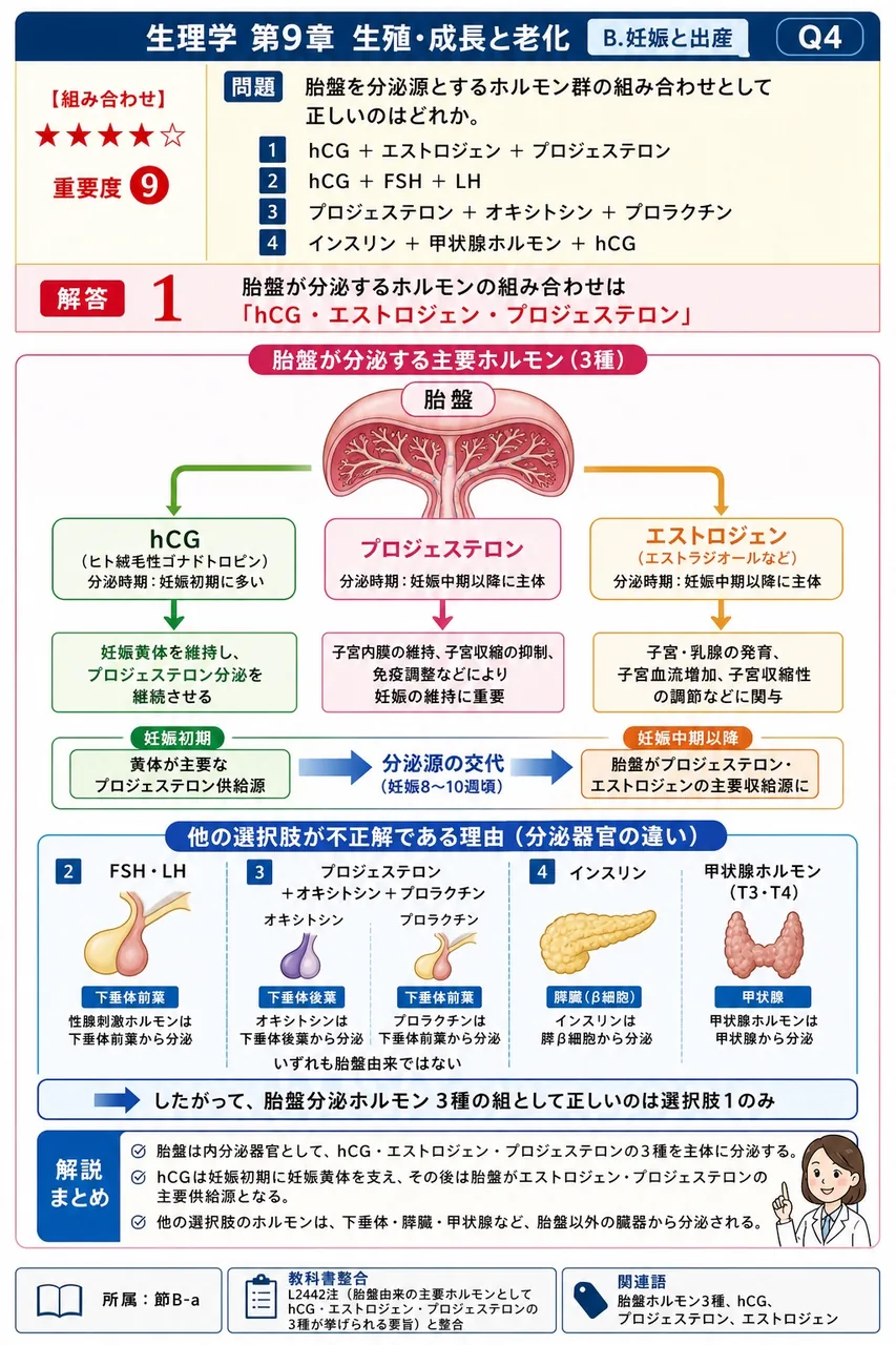 胎盤を分泌源とするホルモン群の組み合わせとして正しいのはどれか。 解説図