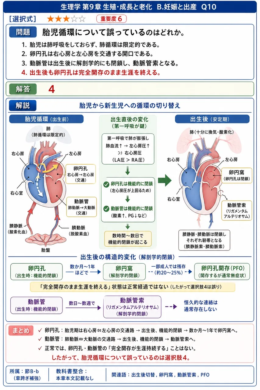 胎児循環について誤っているのはどれか。 解説図