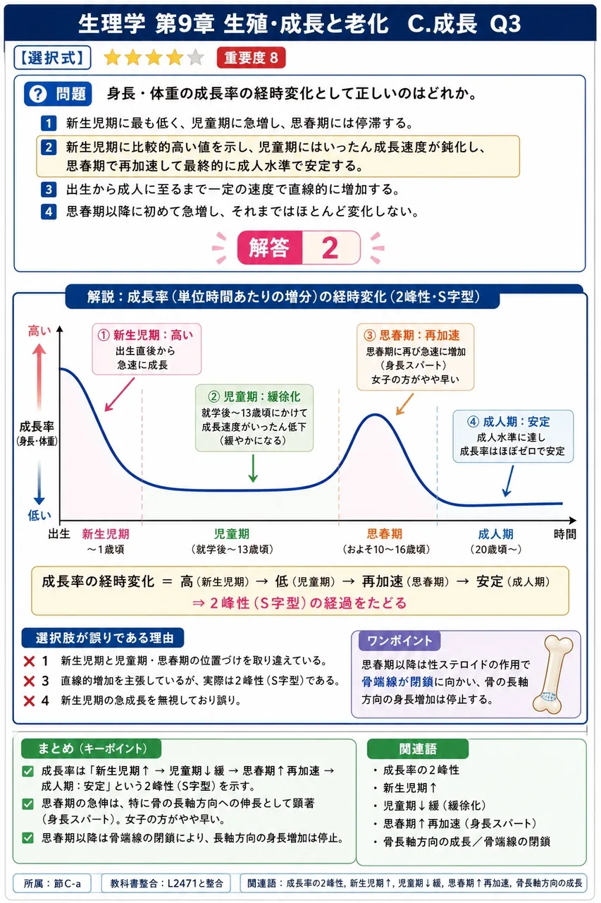 身長・体重の成長率の経時変化として正しいのはどれか。 解説図