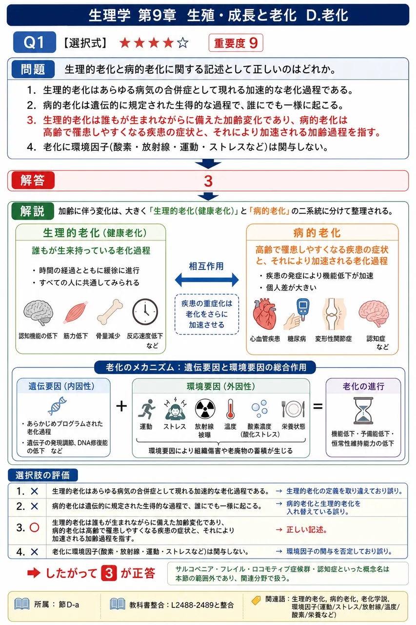 生理的老化と病的老化に関する記述として正しいのはどれか。 解説図