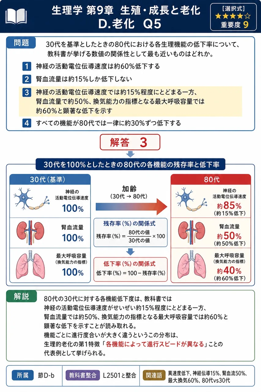30代を基準としたときの80代における各生理機能の低下率について、教科書が挙げる数値の関係性として最も近いものはどれか。 解説図