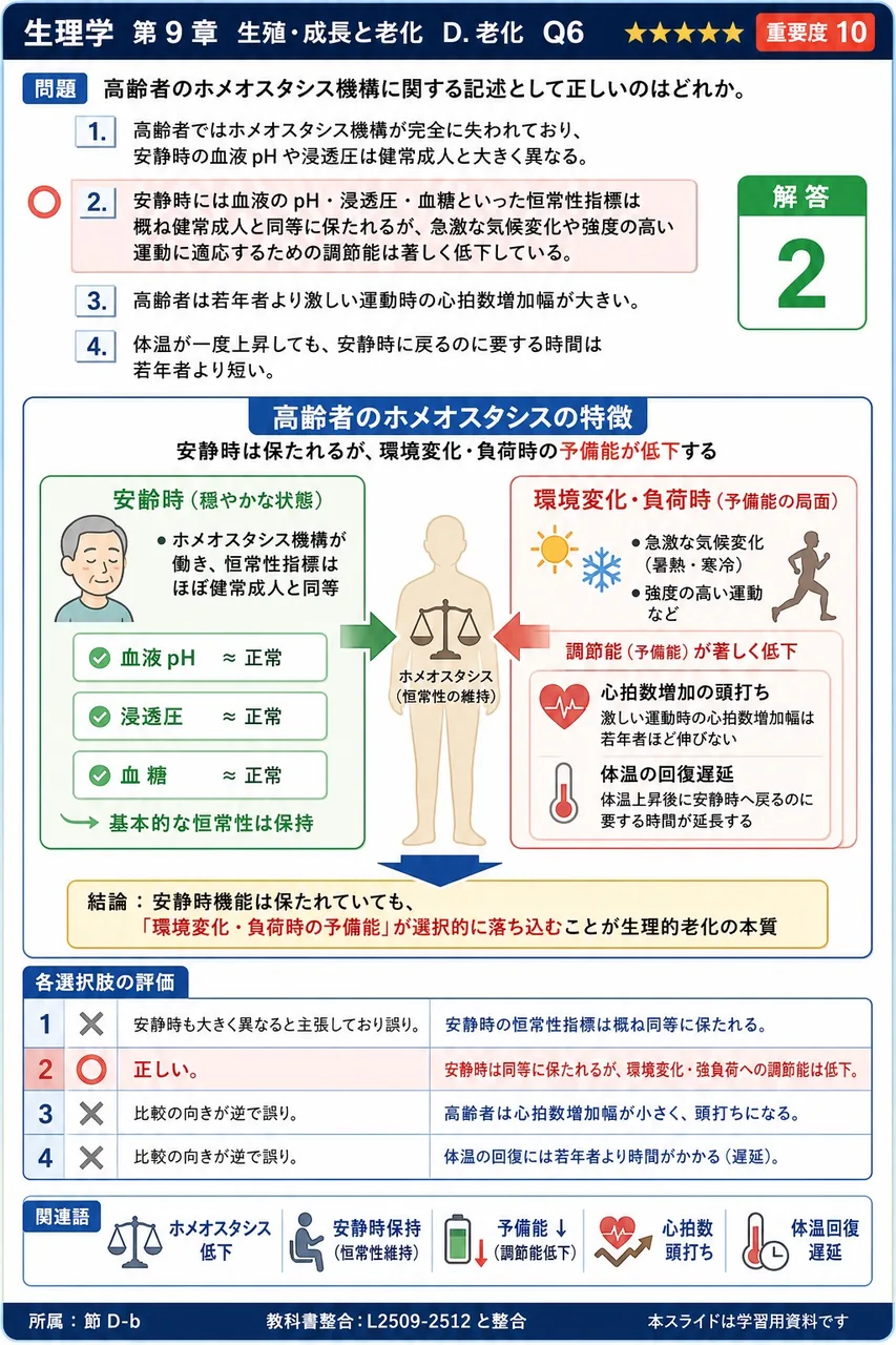 高齢者のホメオスタシス機構に関する記述として正しいのはどれか。 解説図