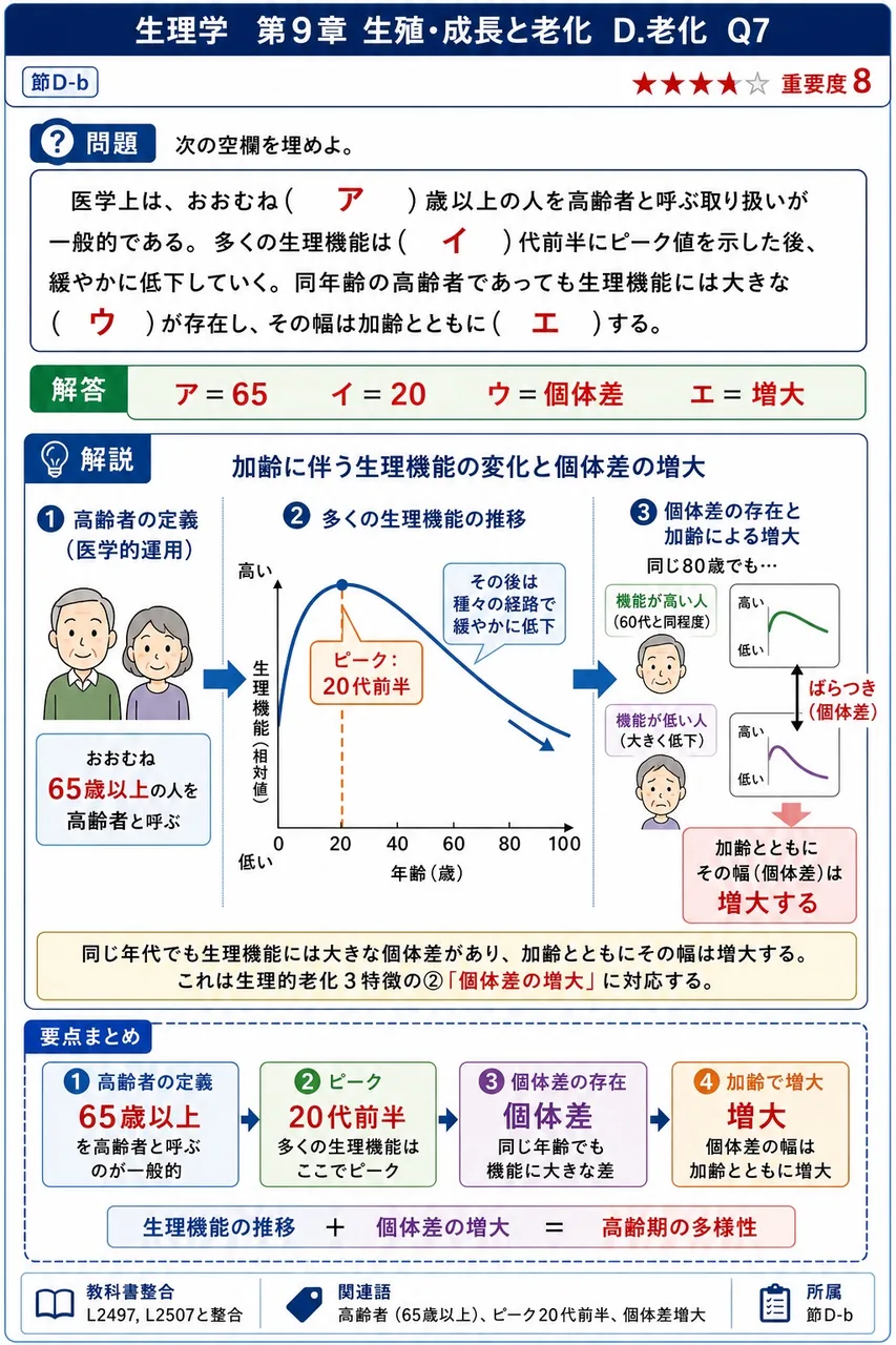 次の空欄を埋めよ。 「医学上は、おおむね( ア )歳以上の人を高齢者と呼ぶ取り扱いが一般的である。多くの生理機能は( イ )代前半にピーク値を示した後、緩やかに低下していく。同年齢の高齢者であっても生理機能には大きな( ウ )が存在し、その幅は加齢とともに( エ )する。」 解説図