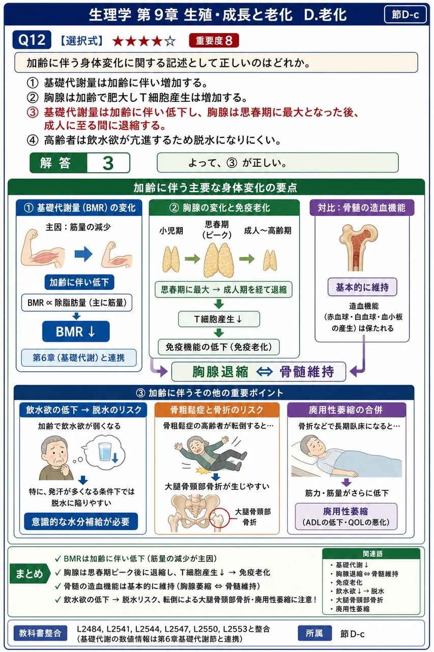 加齢に伴う身体変化に関する記述として正しいのはどれか。 解説図