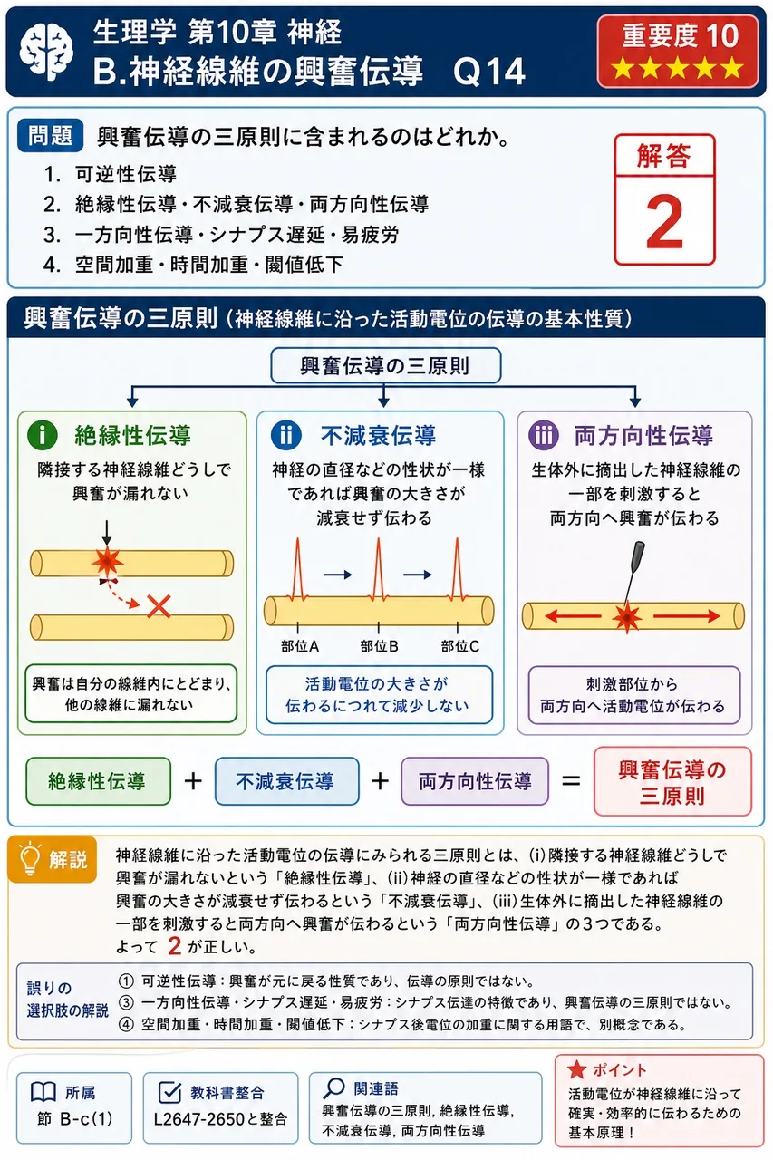 興奮伝導の三原則に含まれるのはどれか。 解説図
