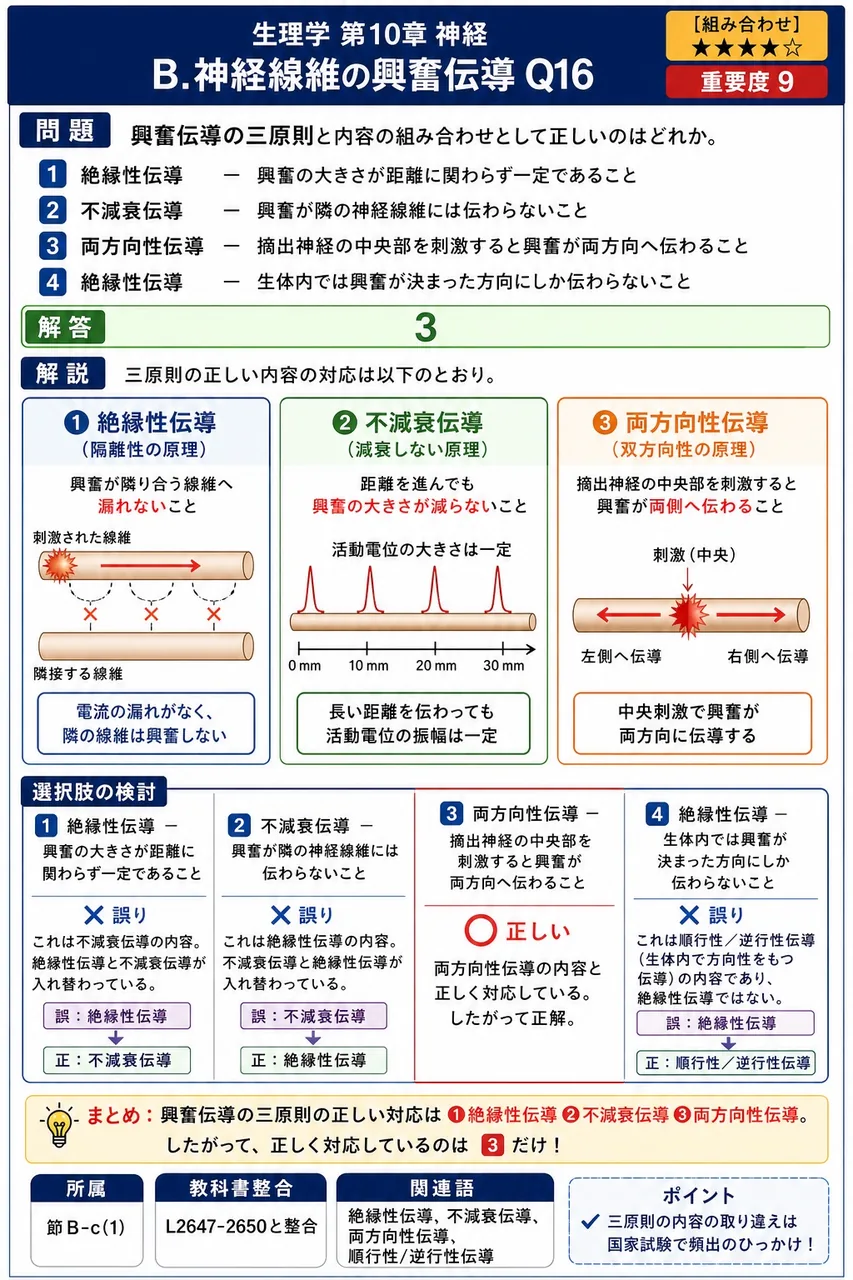 興奮伝導の三原則と内容の組み合わせとして正しいのはどれか。 解説図