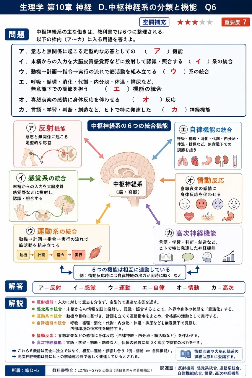 中枢神経系の主な働きは、教科書では6つに整理される。以下の枠内(ア〜カ)に入る用語を答えよ。中枢神経系の機能: ア. 意志と無関係に起こる定型的な応答としての( ア )機能 イ. 末梢からの入力を大脳皮質感覚野などに投射して認識・照合する( イ )系の統合 ウ. 動機→計画→指令→実行の流れで筋活動を組み立てる( ウ )系の統合 エ. 呼吸・循環・消化・代謝・内分泌・体温・排尿など、無意識下での調節を担う( エ )機能の統合 オ. 喜怒哀楽の感情に身体反応を伴わせる( オ )反応 カ. 言語・学習・判断・創造など、ヒトで特に発達した( カ )神経機能 解説図