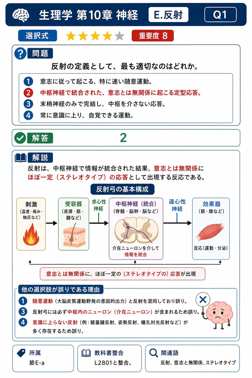 反射の定義として、最も適切なのはどれか。 解説図