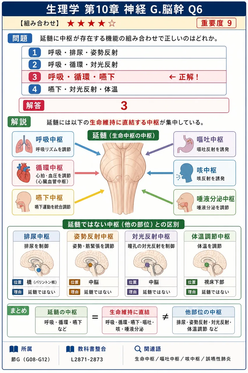 延髄に中枢が存在する機能の組み合わせで正しいのはどれか。 解説図