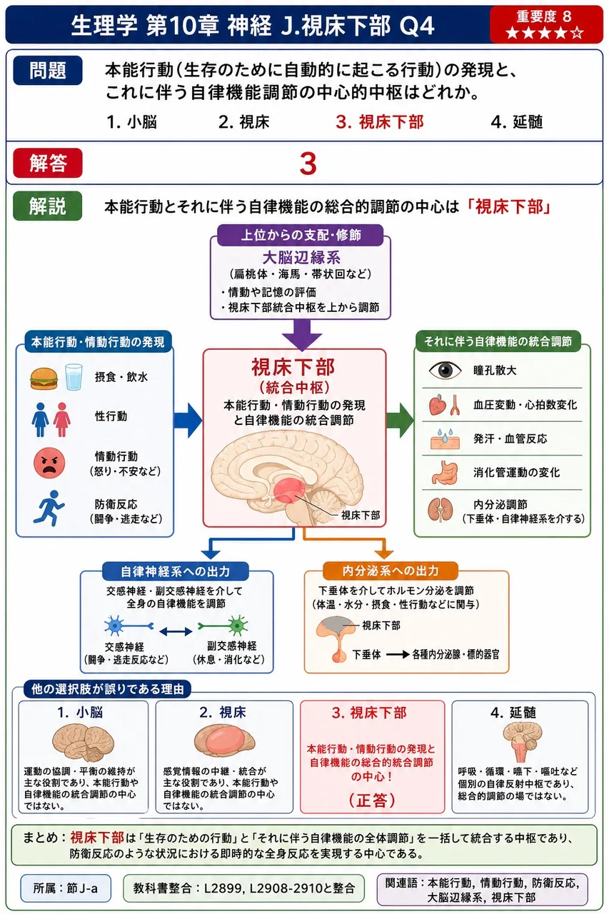 本能行動(生存のために自動的に起こる行動)の発現と、これに伴う自律機能調節の中心的中枢はどれか。 解説図